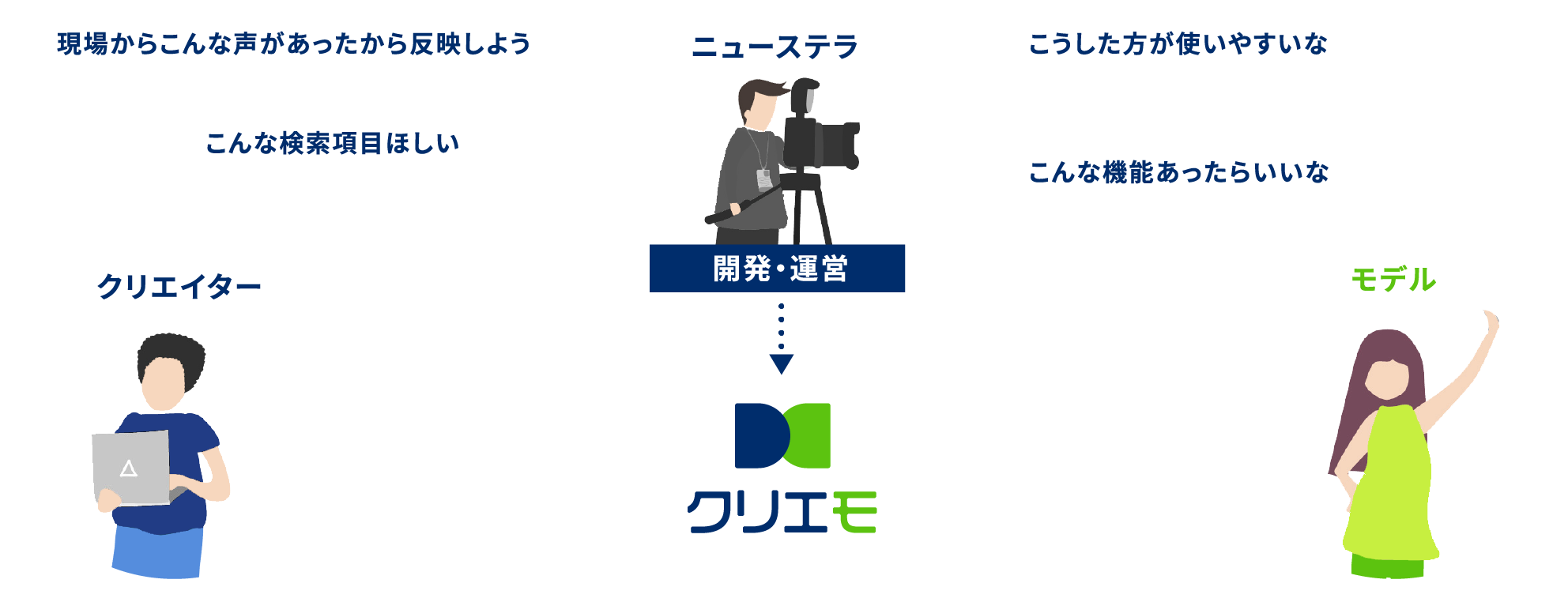 クリエモとクリエイターとモデルの相関図