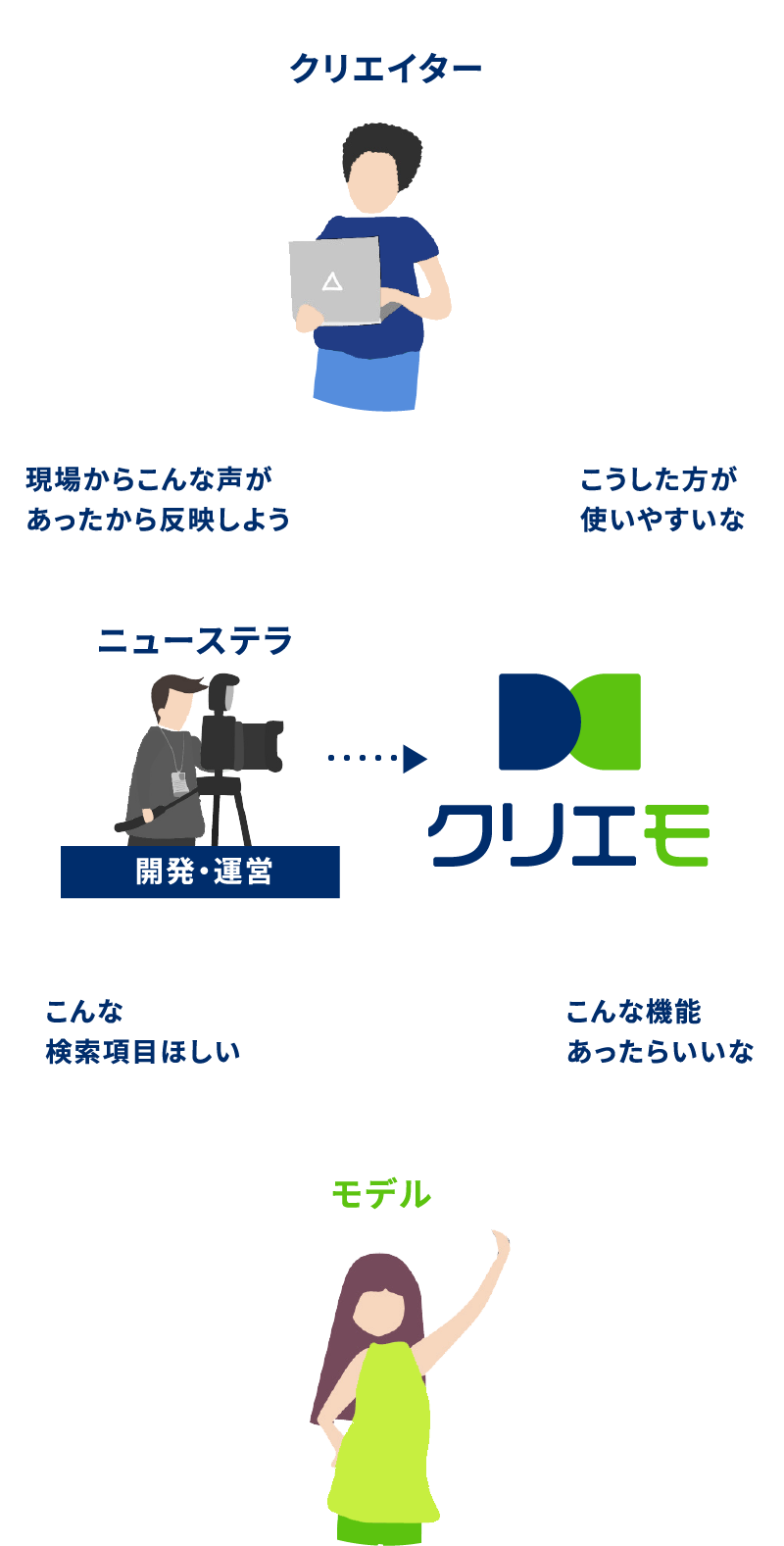 クリエモとクリエイターとモデルの相関図